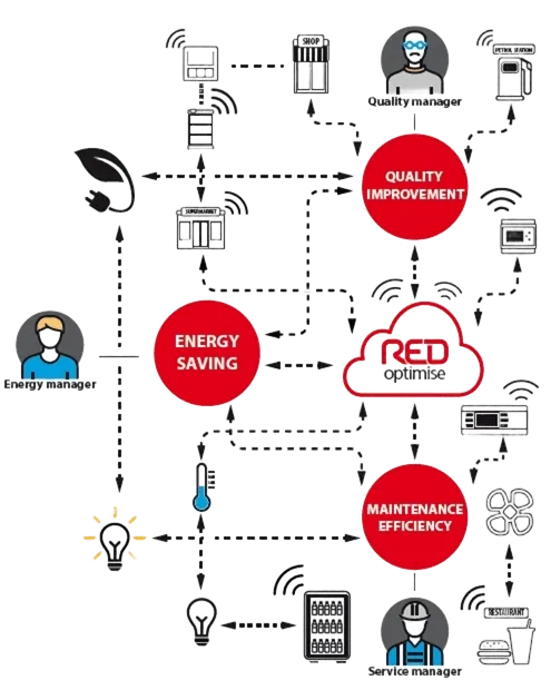 Carel Retail Service Solutions